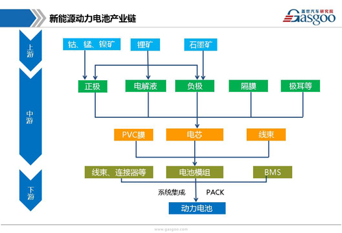 新能源動(dòng)力電池產(chǎn)業(yè)鏈