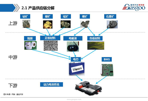 新能源動(dòng)力電池產(chǎn)業(yè)鏈