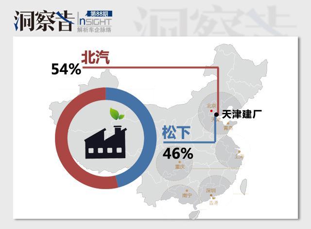 洞察者：汽車圈又多了一對新跨界CP 這次是北汽&松下！