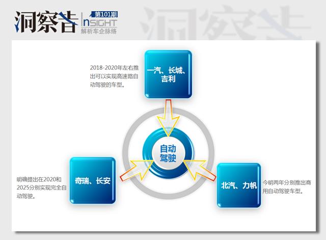 洞察者：又一波自主布局自動(dòng)駕駛 成熟度幾何？