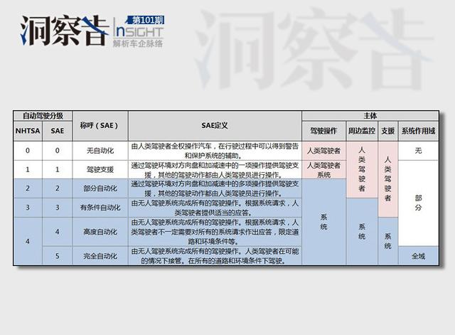 洞察者：又一波自主布局自動(dòng)駕駛 成熟度幾何？