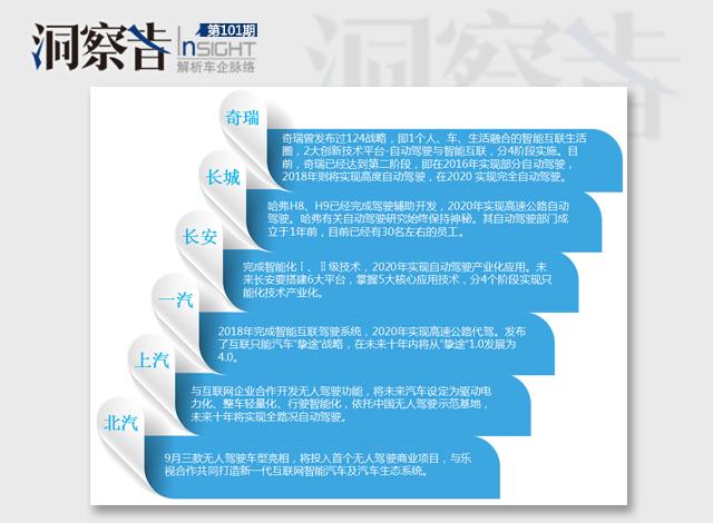 洞察者：又一波自主布局自動駕駛 成熟度幾何？