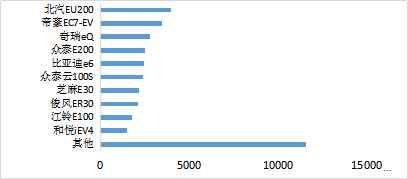 11月純電動乘用車產(chǎn)品排名