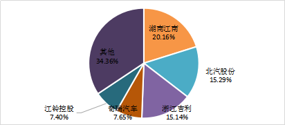 11月純電動乘用車生產(chǎn)企業(yè)競爭格局