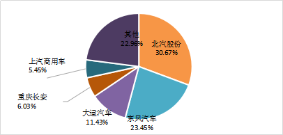 11月新能源專用車生產(chǎn)企業(yè)競爭格局