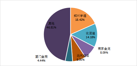 11月新能源客車生產(chǎn)企業(yè)競爭格局