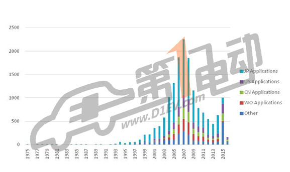 豐田汽車在燃料電池汽車的研發(fā)進展及專利分析