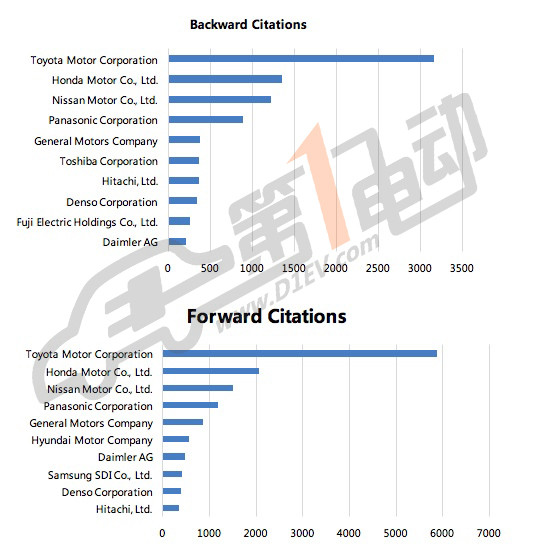 豐田汽車在燃料電池汽車的研發(fā)進展及專利分析