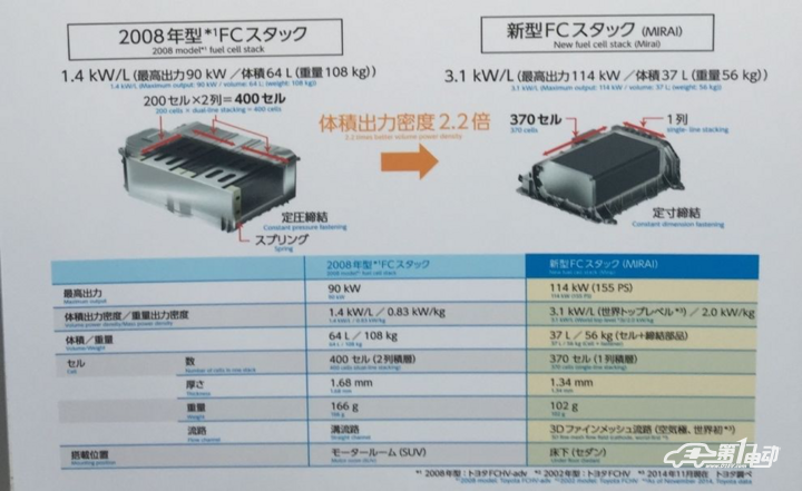 豐田汽車在燃料電池汽車的研發(fā)進展及專利分析