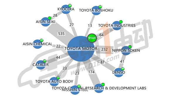 豐田汽車在燃料電池汽車的研發(fā)進展及專利分析