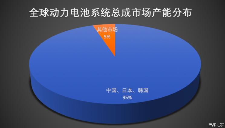 全球動(dòng)力電池系統(tǒng)總成市場(chǎng)產(chǎn)能分布，中、日、韓三國(guó)處于壟斷地位