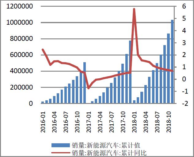 近三年新能源汽車銷量