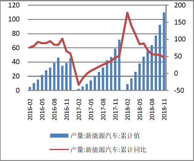 近三年新能源汽車產(chǎn)量