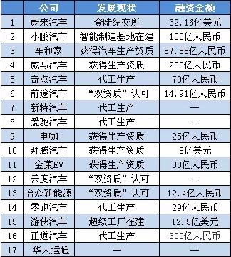 內(nèi)憂外患，資本撤離，蔚來、威馬、小鵬，17家造車新勢力誰先拋錨？