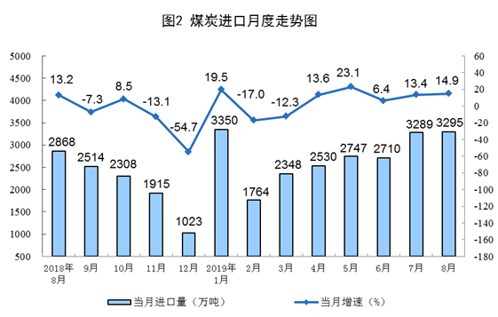 8月份能源生產(chǎn)情況