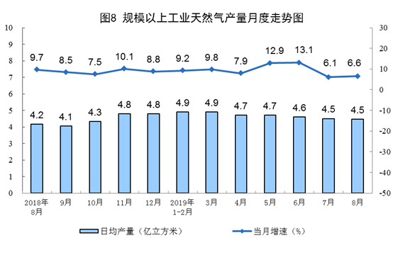 8月份能源生產(chǎn)情況