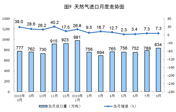 8月份能源生產(chǎn)情況