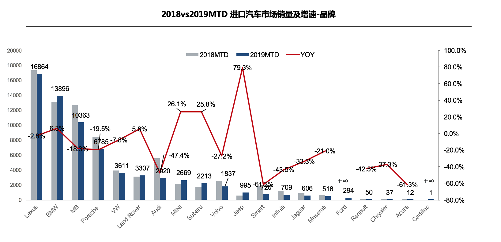 “金九”車(chē)市不再 新能源汽車(chē)斷崖式下跌33.4%