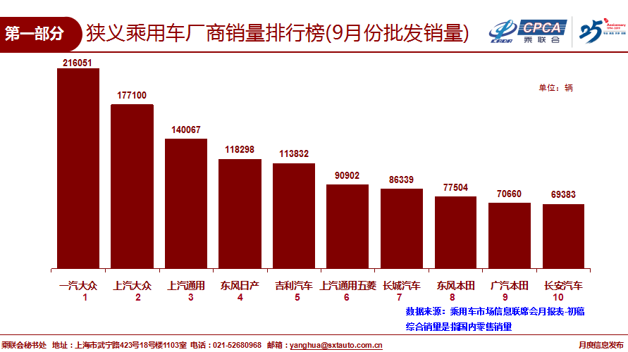 “金九”車市不再 新能源汽車斷崖式下跌33.4%