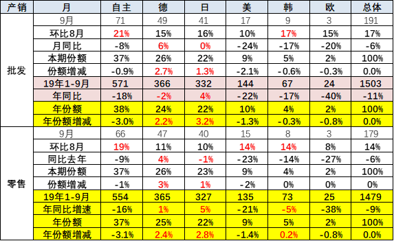 單位：萬輛