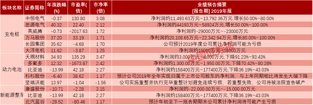 數(shù)據(jù)透視新能源汽車板塊：動(dòng)力電池領(lǐng)漲 38股或被低估