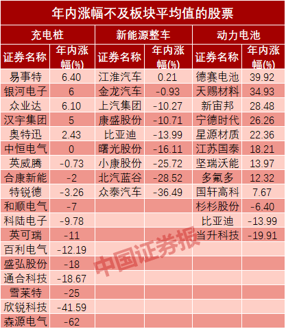 數(shù)據(jù)透視新能源汽車板塊：動(dòng)力電池領(lǐng)漲 38股或被低估