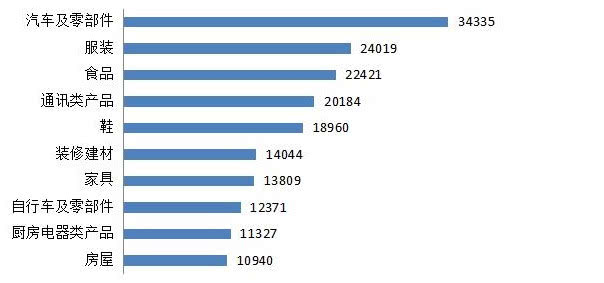 中消協(xié)：2019年汽車類投訴量達(dá)34335件