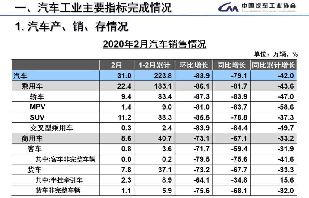 2月新能源汽車產(chǎn)銷分別完成9951輛和12908輛 同比分別下降82.9%和75.2%