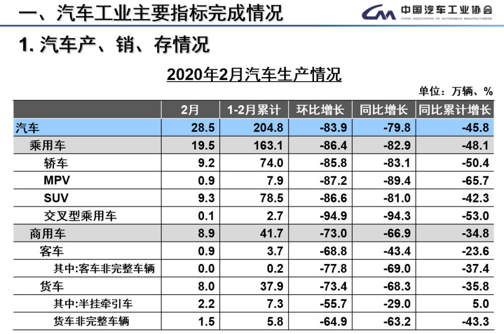 2月新能源汽車產(chǎn)銷分別完成9951輛和12908輛 同比分別下降82.9%和75.2%