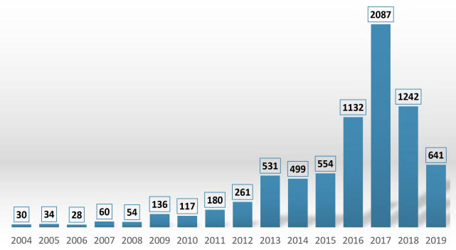 2004-2020我國(guó)汽車(chē)召回情況一覽（單位：萬(wàn)輛）    （*自2004年來(lái)我國(guó)共累計(jì)召回缺陷車(chē)輛7586萬(wàn)臺(tái)，平均每天有近13萬(wàn)問(wèn)題車(chē)被召回）