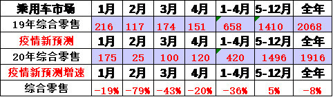 崔東樹：刺激車市才能填疫情消費(fèi)之坑 建議加大汽車限購(gòu)指標(biāo)數(shù)量