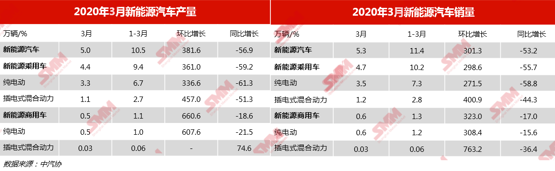 新能源回暖產(chǎn)業(yè)上游表現(xiàn)欠佳 國內(nèi)汽車及電池廠商后市仍有壓力