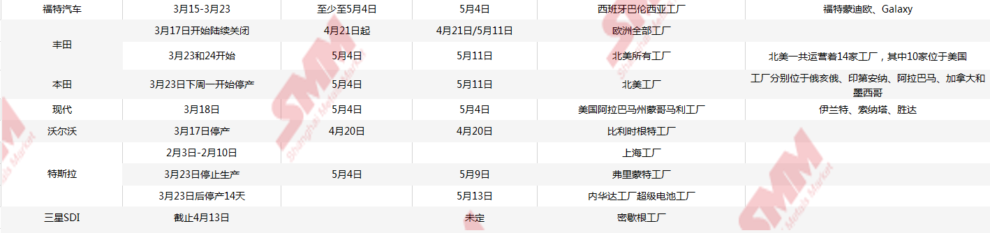 歐美車企停產(chǎn)/復(fù)產(chǎn)時(shí)間表