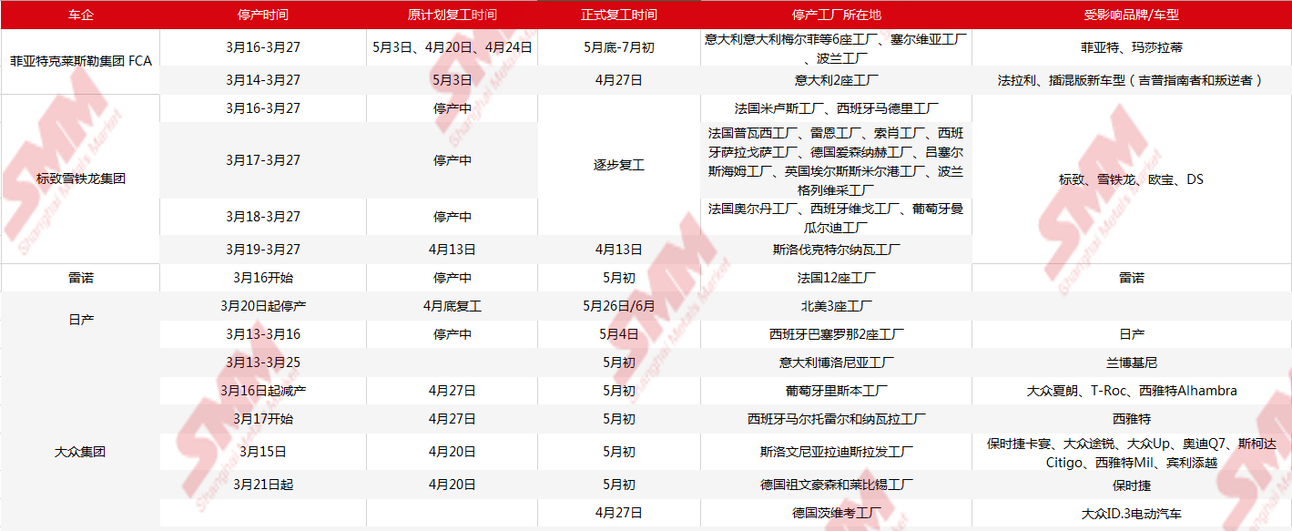 歐美車企停產(chǎn)/復(fù)產(chǎn)時(shí)間表