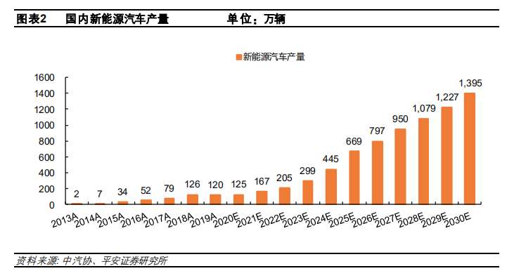 平安證券：從蜂巢能源看動(dòng)力電池格局演變