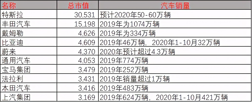 爭議新能源汽車泡沫