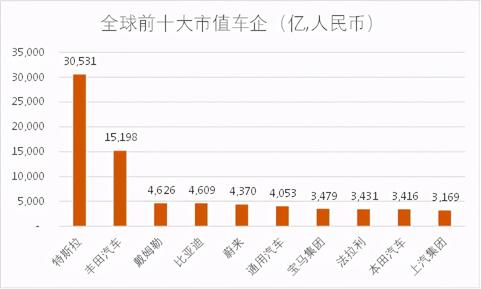 爭議新能源汽車泡沫