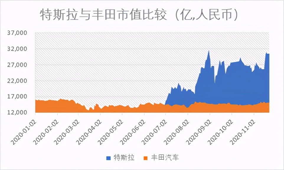 爭(zhēng)議新能源汽車泡沫