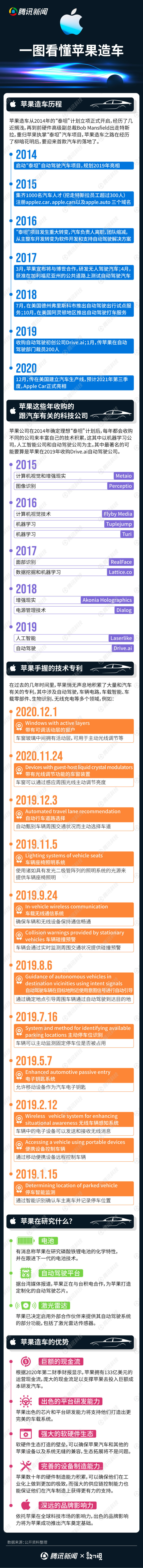 蘋果造車,電動汽車,自動駕駛