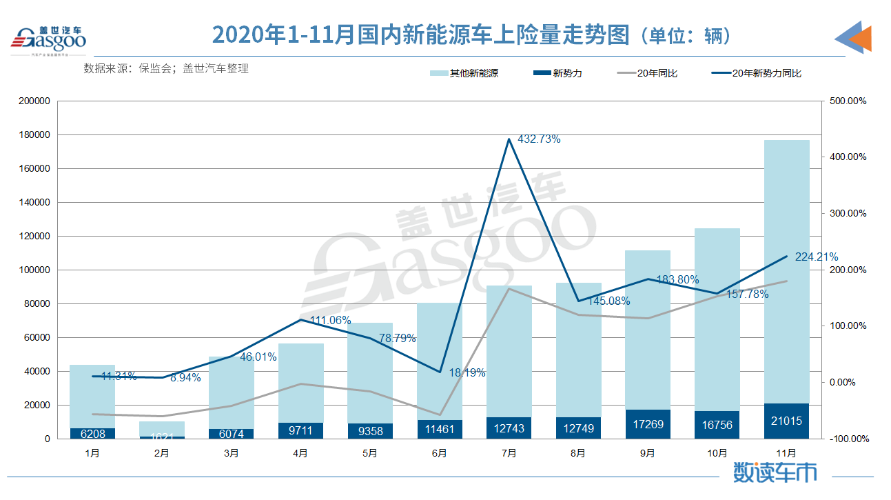 新車，蔚來，11月造車新勢力上險(xiǎn)量