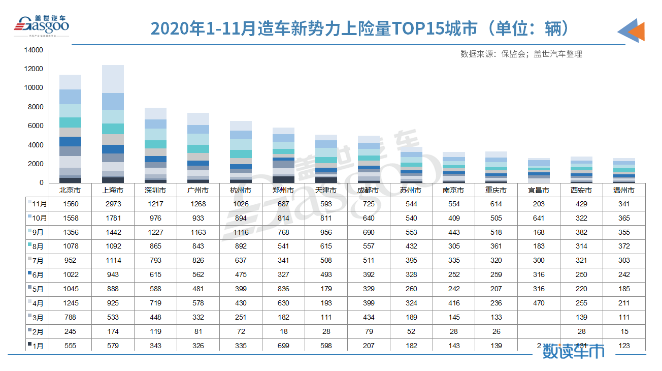 新車，蔚來，11月造車新勢力上險(xiǎn)量