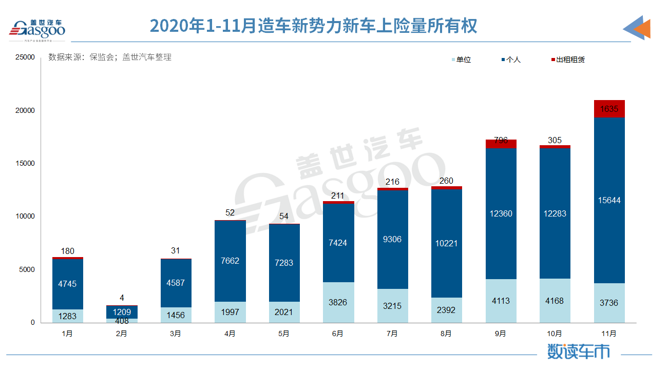 新車，蔚來，11月造車新勢力上險(xiǎn)量