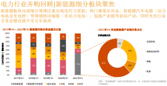 上半年中國新能源行業(yè)240筆并購交易金額達(dá)1478億 新能源引領(lǐng)投資熱潮