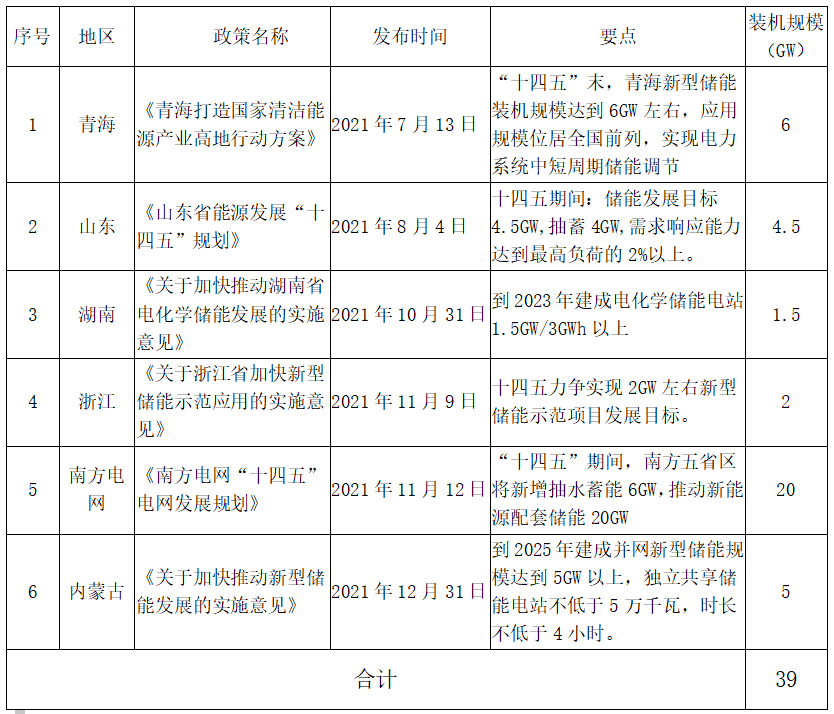 表：典型地區(qū)儲能“十四五”規(guī)劃