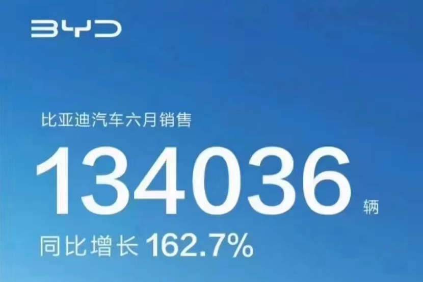 比亞迪新能源車?yán)塾?jì)銷售超210萬輛 上半年銷量突破64萬輛