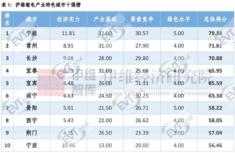 【免費索閱】鋰電產(chǎn)業(yè)特色城市十強(qiáng)榜單出爐！北方僅一城上榜