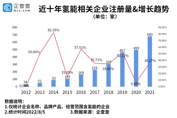 氫能利好政策頻出 我國現(xiàn)存氫能相關(guān)企業(yè)已達2675家