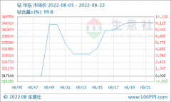 四川限電刺激鈷價震蕩上漲 22日鈷價346400元/噸