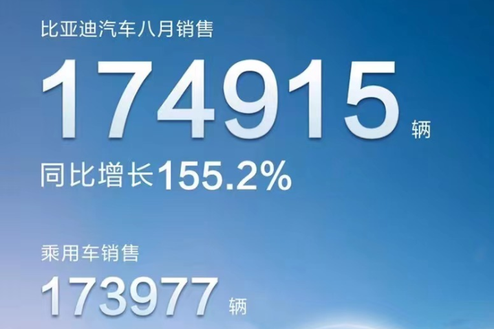 比亞迪8月新能源汽車銷量逾17萬輛 年內(nèi)銷量逼近100萬輛