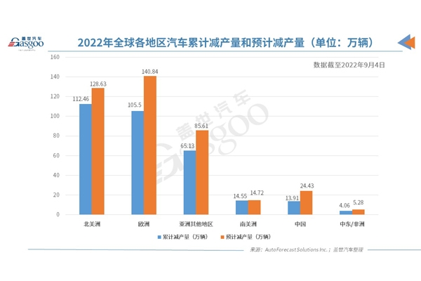 芯片短缺或?qū)⒊掷m(xù)到明年中期 今年全球汽車減產(chǎn)超315萬輛